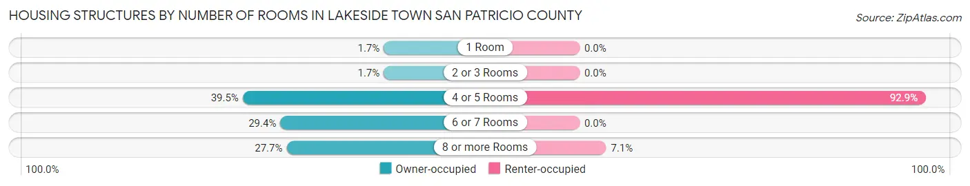 Housing Structures by Number of Rooms in Lakeside town San Patricio County