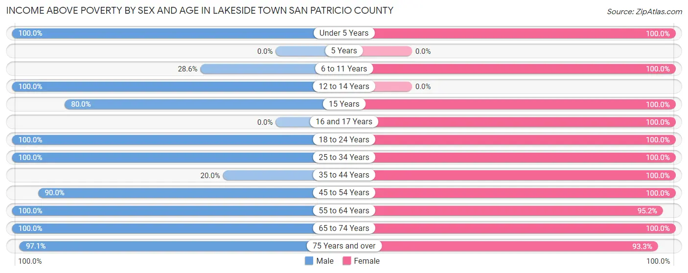 Income Above Poverty by Sex and Age in Lakeside town San Patricio County