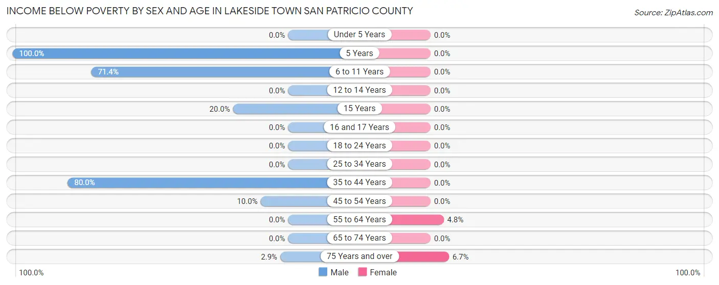Income Below Poverty by Sex and Age in Lakeside town San Patricio County