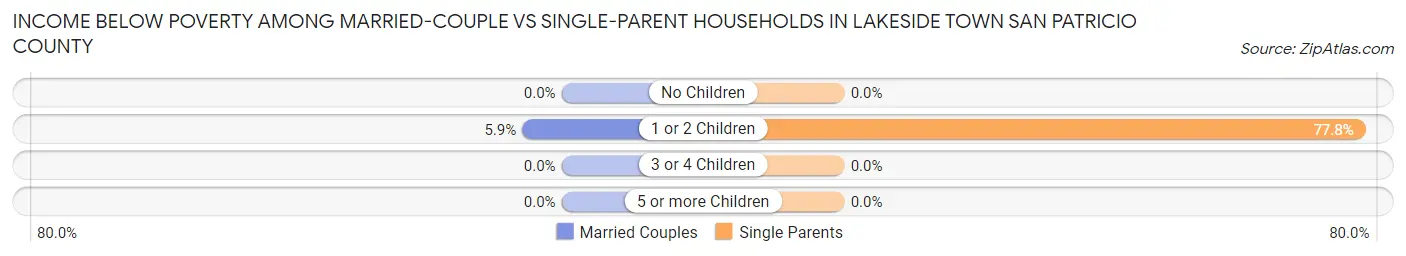 Income Below Poverty Among Married-Couple vs Single-Parent Households in Lakeside town San Patricio County