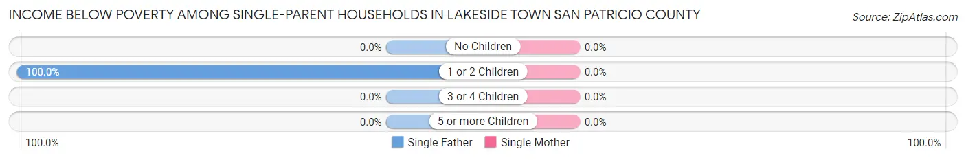 Income Below Poverty Among Single-Parent Households in Lakeside town San Patricio County