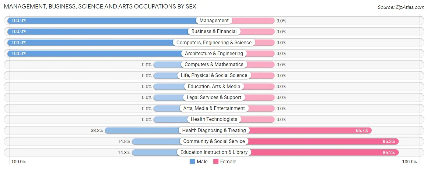 Management, Business, Science and Arts Occupations by Sex in Lakeside town San Patricio County