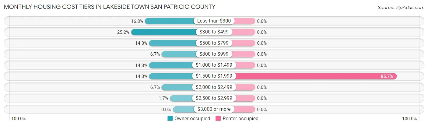 Monthly Housing Cost Tiers in Lakeside town San Patricio County