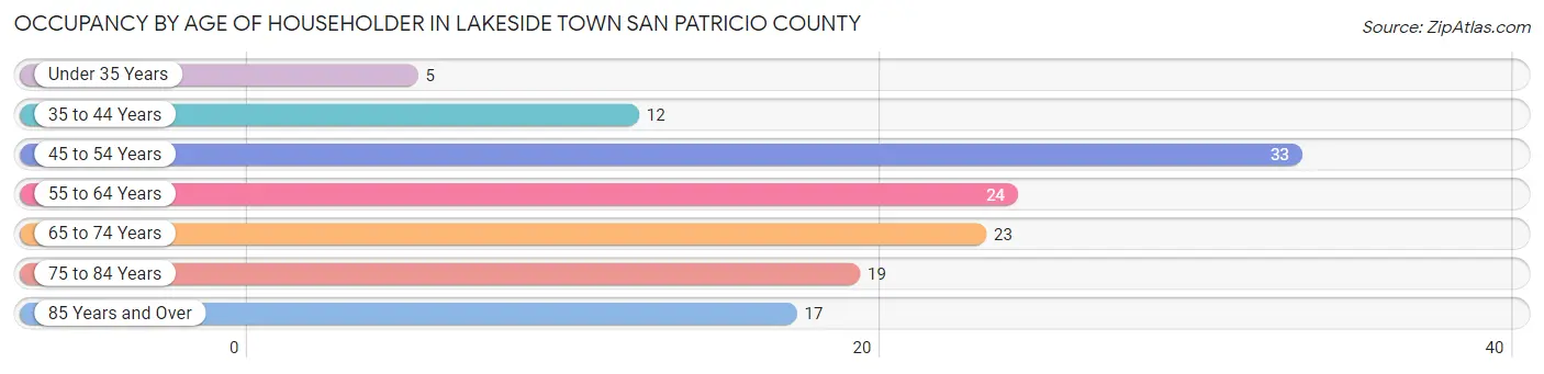 Occupancy by Age of Householder in Lakeside town San Patricio County