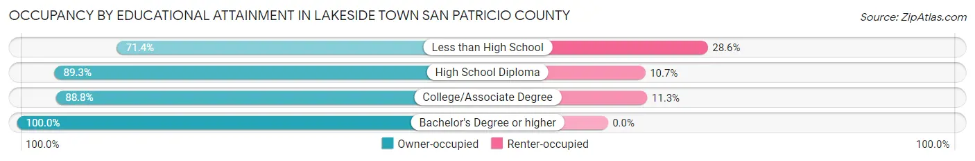 Occupancy by Educational Attainment in Lakeside town San Patricio County