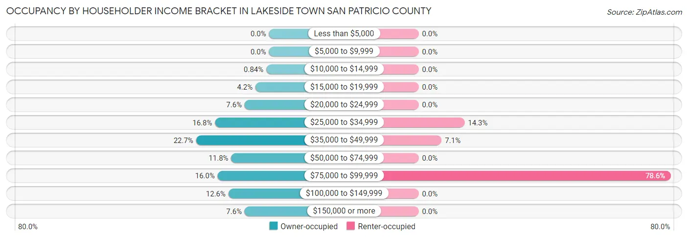 Occupancy by Householder Income Bracket in Lakeside town San Patricio County