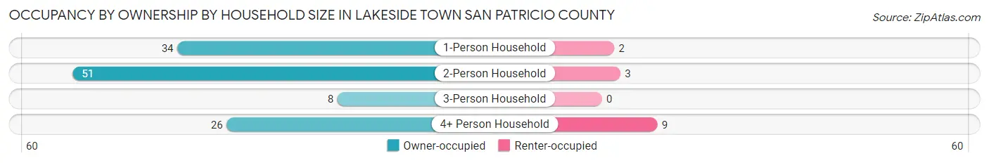 Occupancy by Ownership by Household Size in Lakeside town San Patricio County