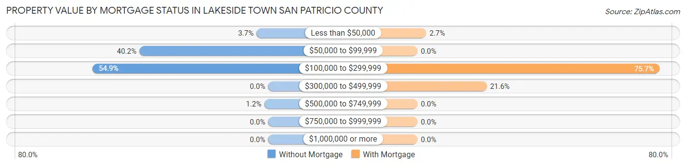 Property Value by Mortgage Status in Lakeside town San Patricio County