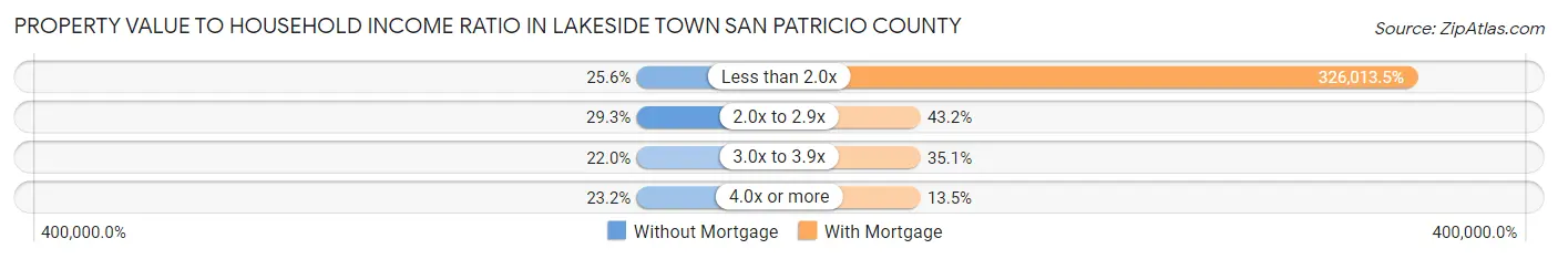 Property Value to Household Income Ratio in Lakeside town San Patricio County