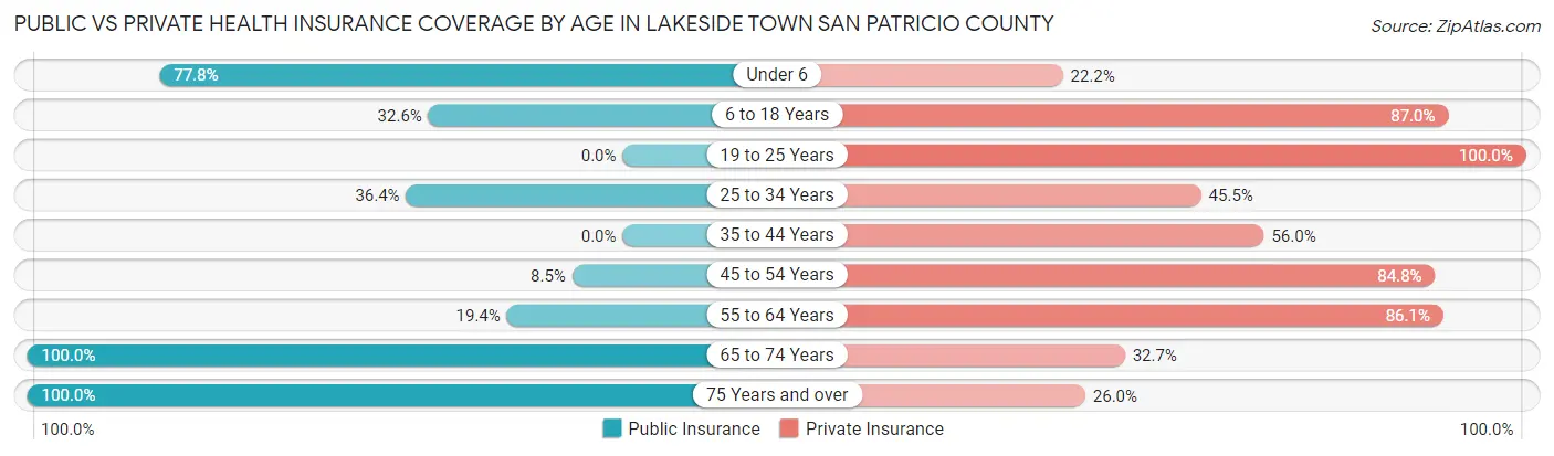 Public vs Private Health Insurance Coverage by Age in Lakeside town San Patricio County