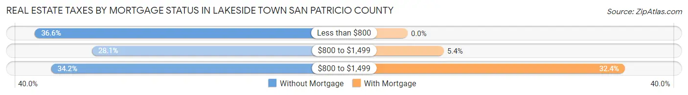 Real Estate Taxes by Mortgage Status in Lakeside town San Patricio County