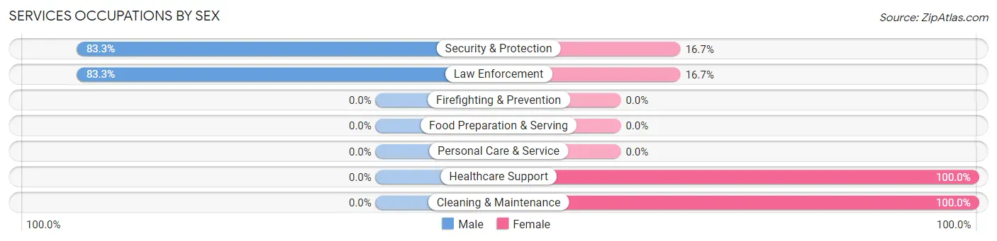 Services Occupations by Sex in Lakeside town San Patricio County