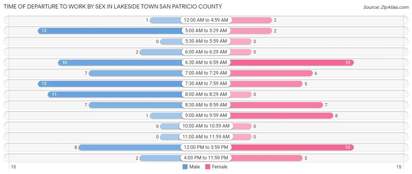 Time of Departure to Work by Sex in Lakeside town San Patricio County