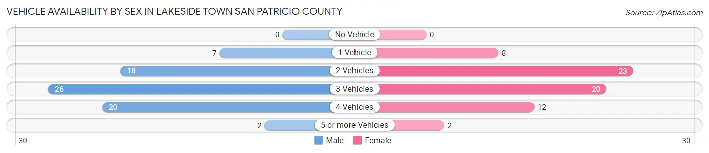 Vehicle Availability by Sex in Lakeside town San Patricio County