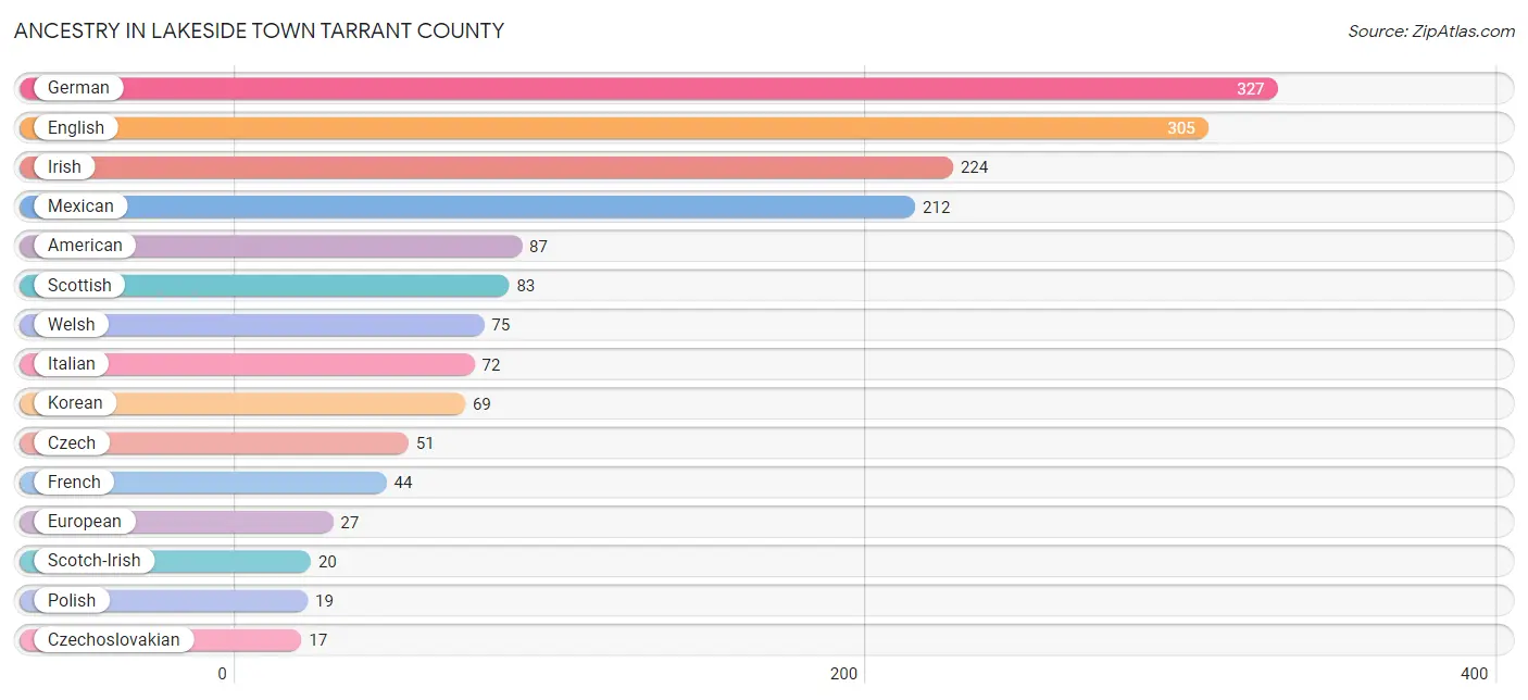 Ancestry in Lakeside town Tarrant County