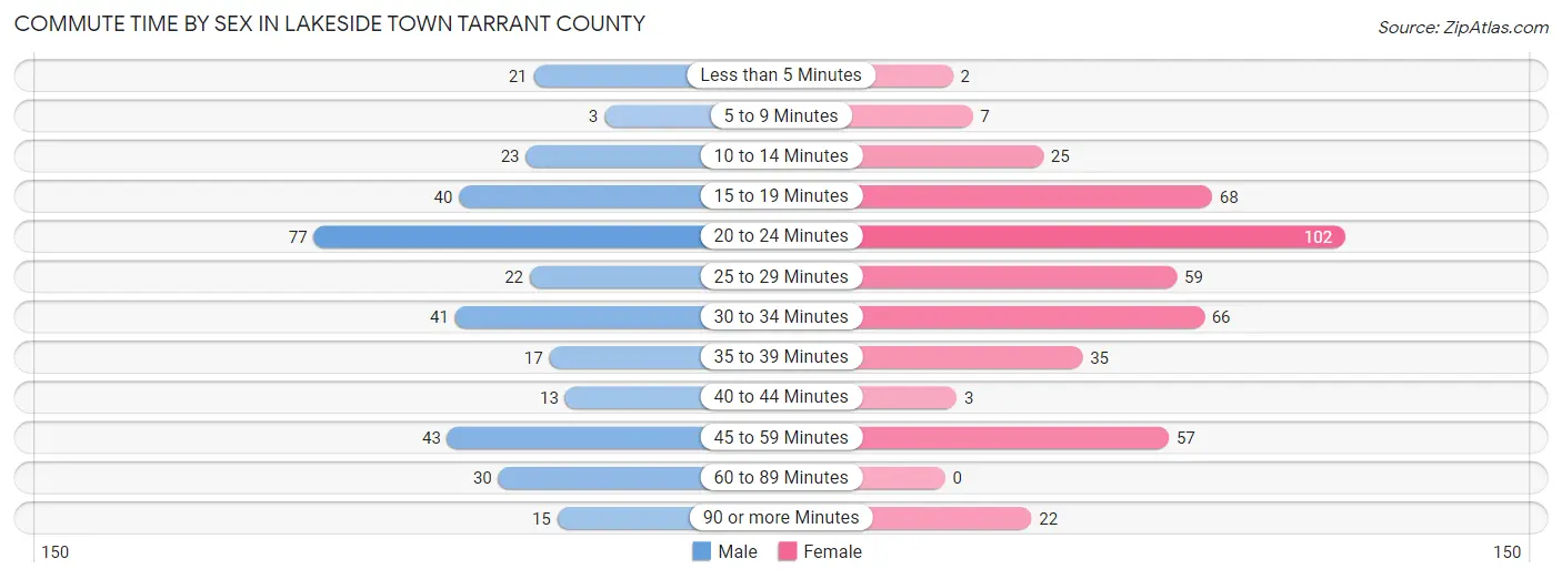 Commute Time by Sex in Lakeside town Tarrant County