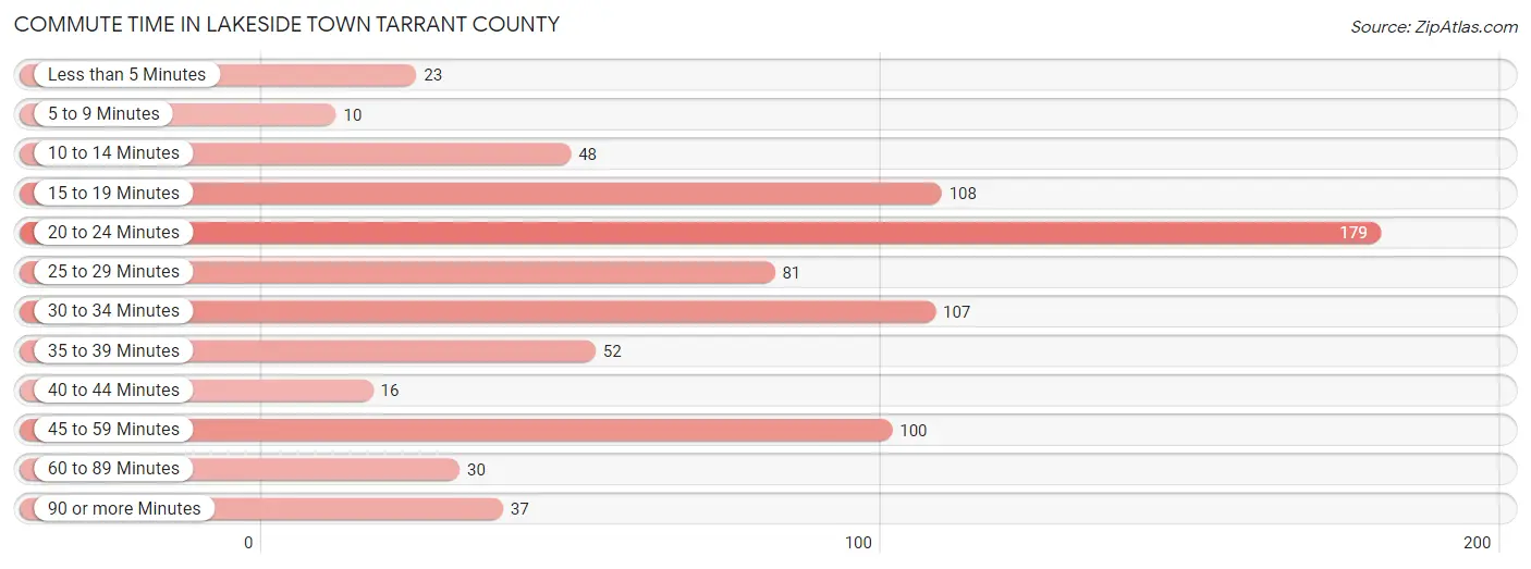 Commute Time in Lakeside town Tarrant County