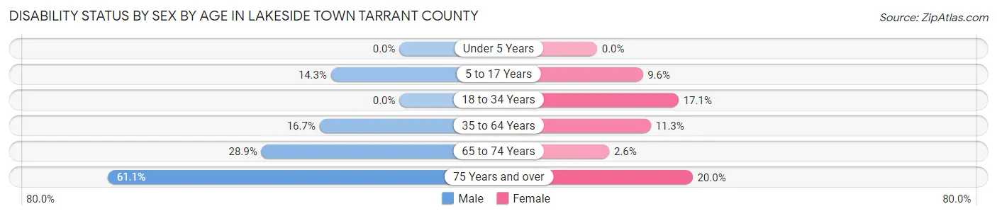 Disability Status by Sex by Age in Lakeside town Tarrant County