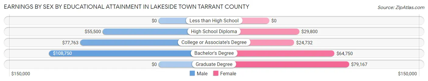Earnings by Sex by Educational Attainment in Lakeside town Tarrant County
