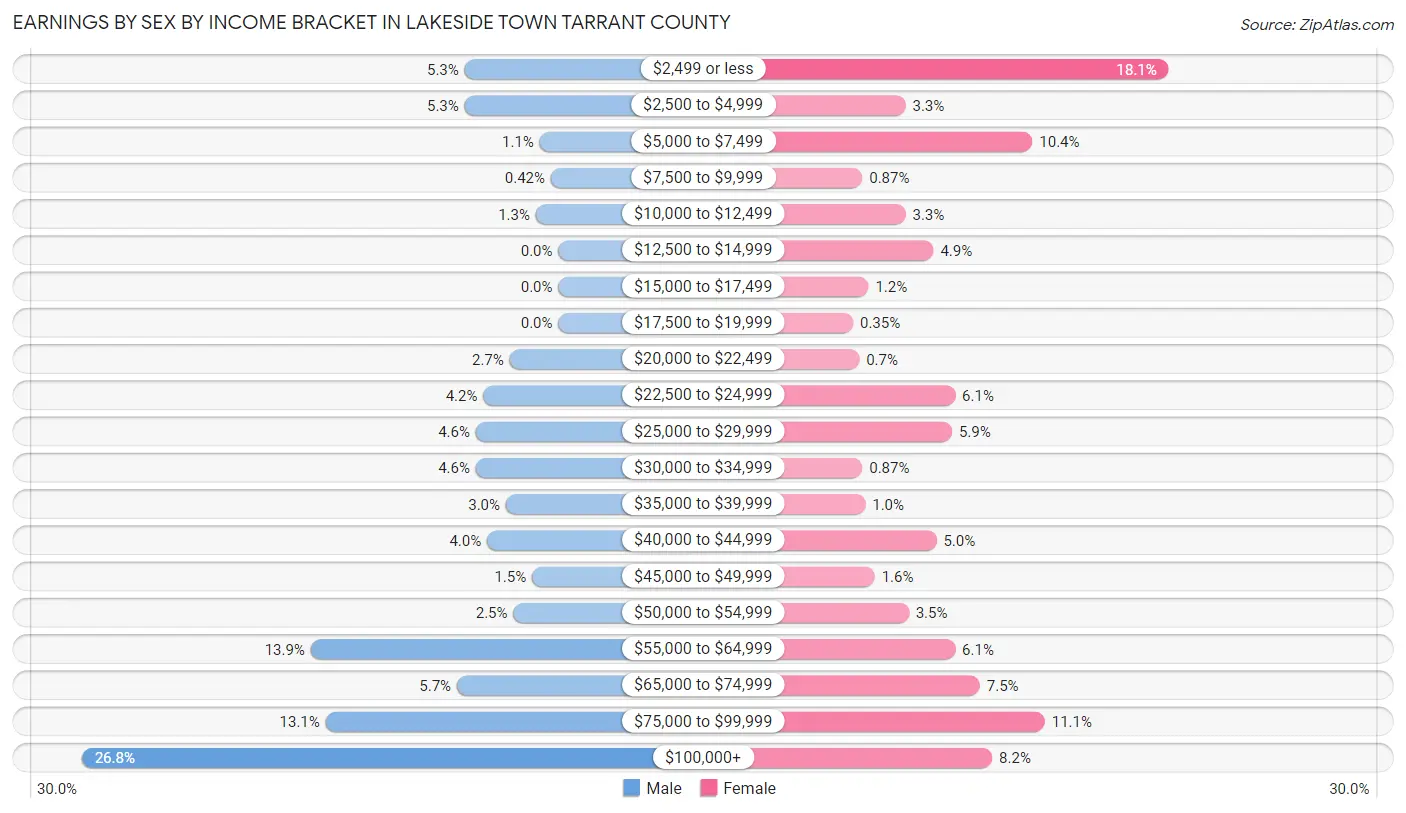 Earnings by Sex by Income Bracket in Lakeside town Tarrant County