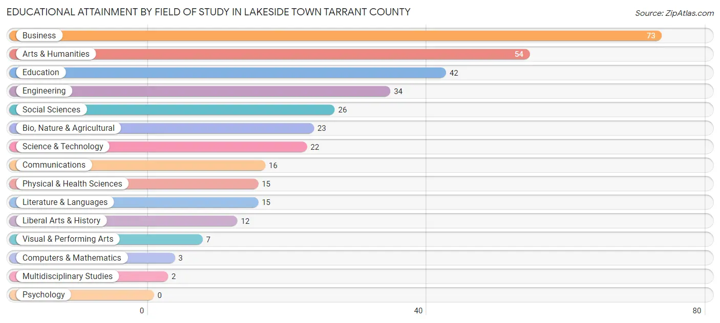 Educational Attainment by Field of Study in Lakeside town Tarrant County