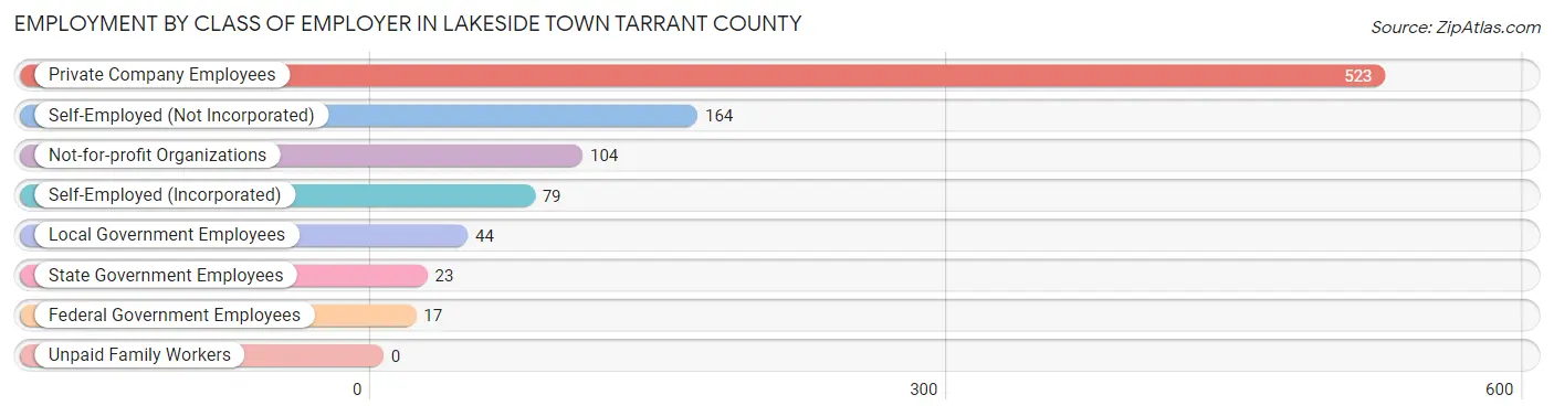 Employment by Class of Employer in Lakeside town Tarrant County