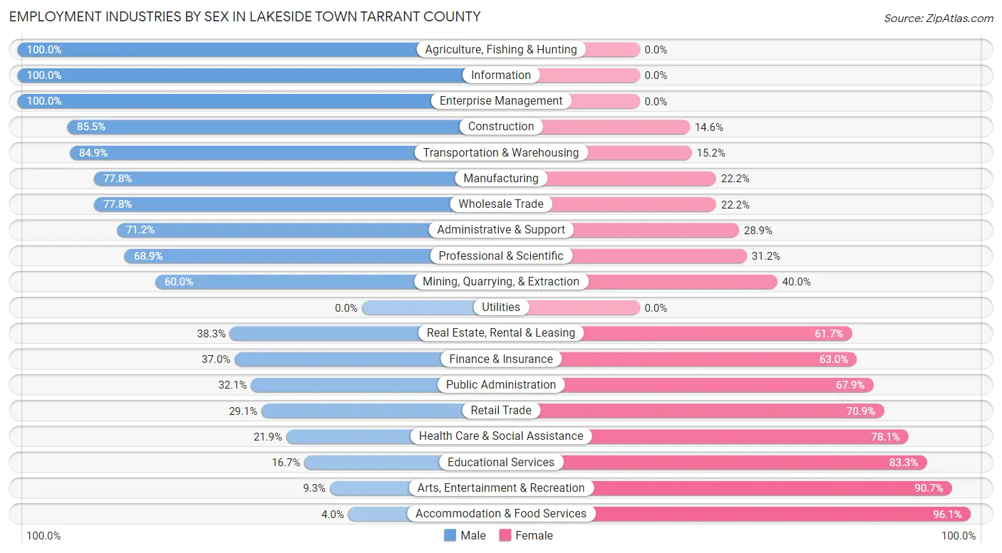 Employment Industries by Sex in Lakeside town Tarrant County