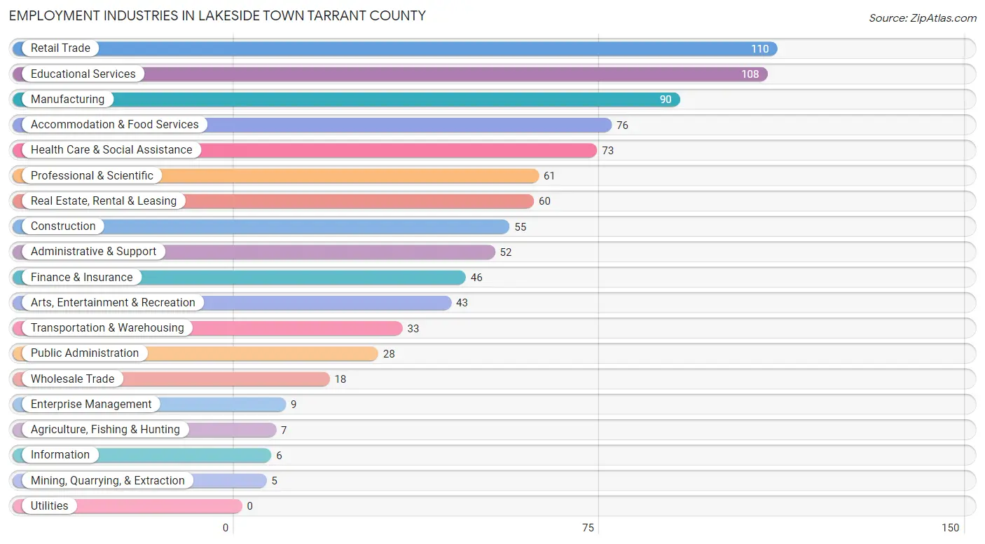 Employment Industries in Lakeside town Tarrant County