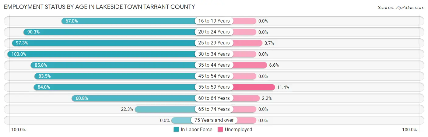 Employment Status by Age in Lakeside town Tarrant County