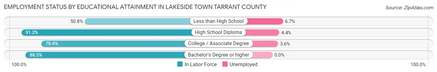 Employment Status by Educational Attainment in Lakeside town Tarrant County