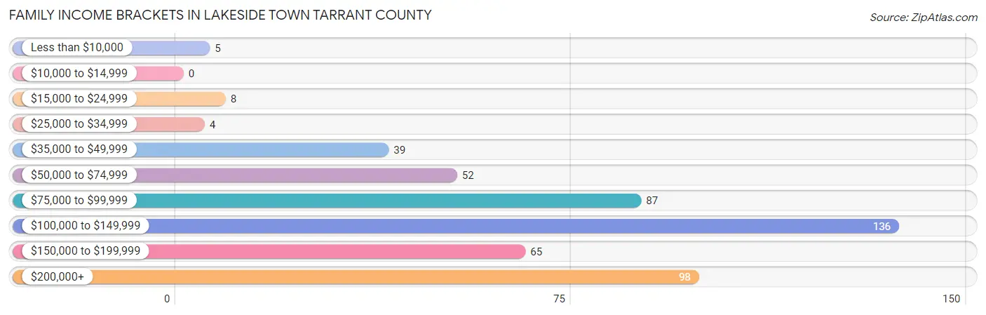 Family Income Brackets in Lakeside town Tarrant County