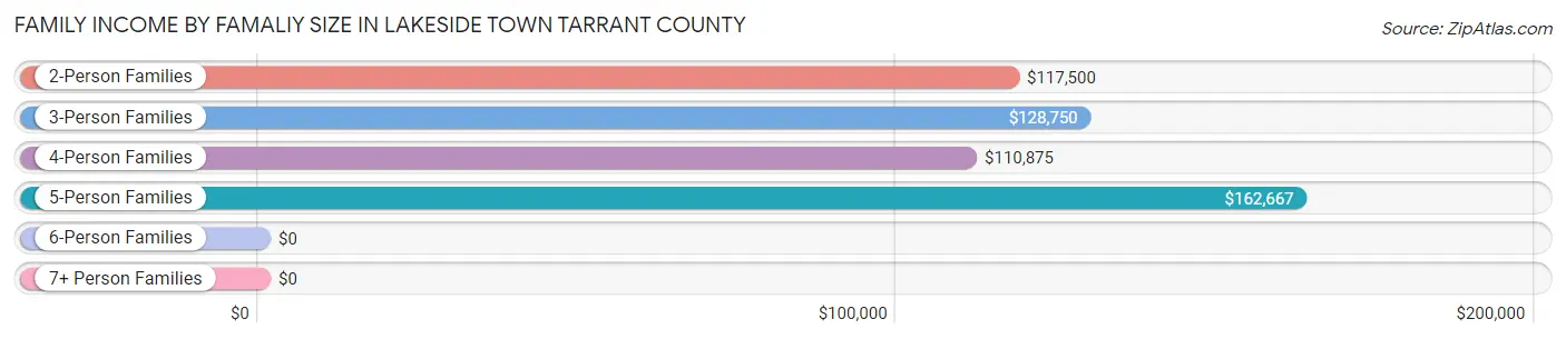 Family Income by Famaliy Size in Lakeside town Tarrant County