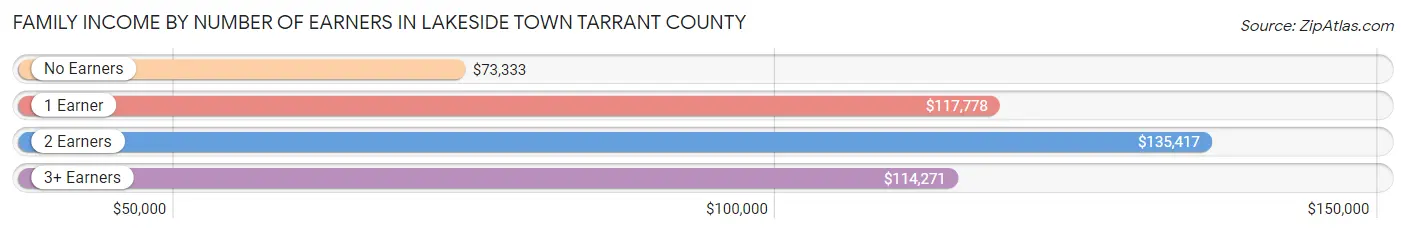 Family Income by Number of Earners in Lakeside town Tarrant County