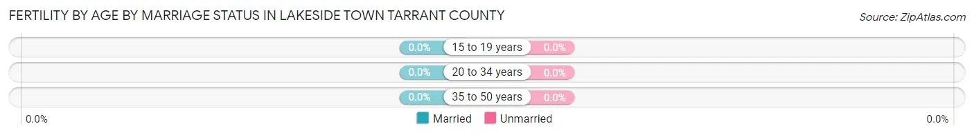 Female Fertility by Age by Marriage Status in Lakeside town Tarrant County