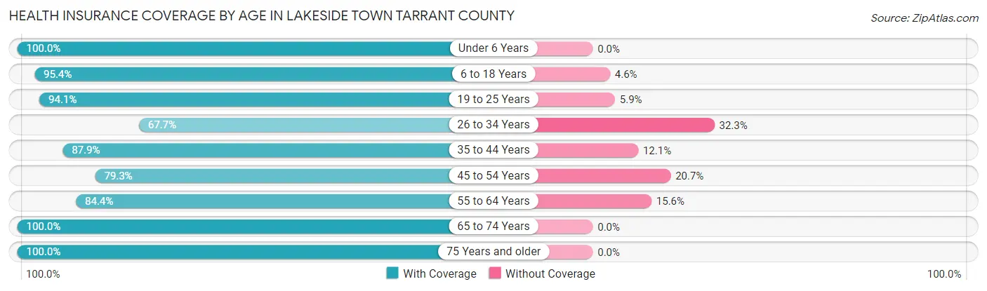 Health Insurance Coverage by Age in Lakeside town Tarrant County