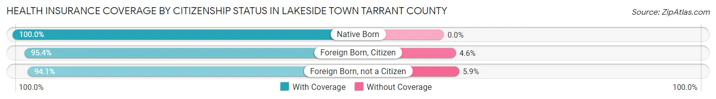 Health Insurance Coverage by Citizenship Status in Lakeside town Tarrant County