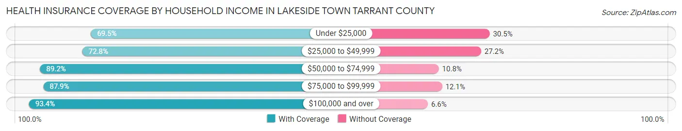 Health Insurance Coverage by Household Income in Lakeside town Tarrant County