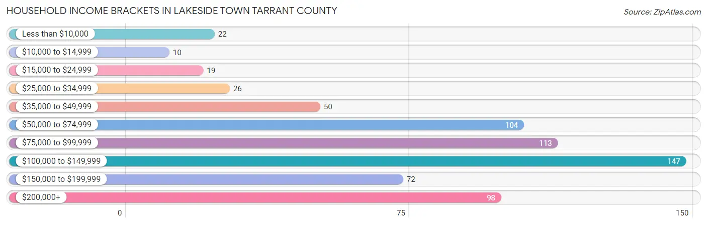 Household Income Brackets in Lakeside town Tarrant County