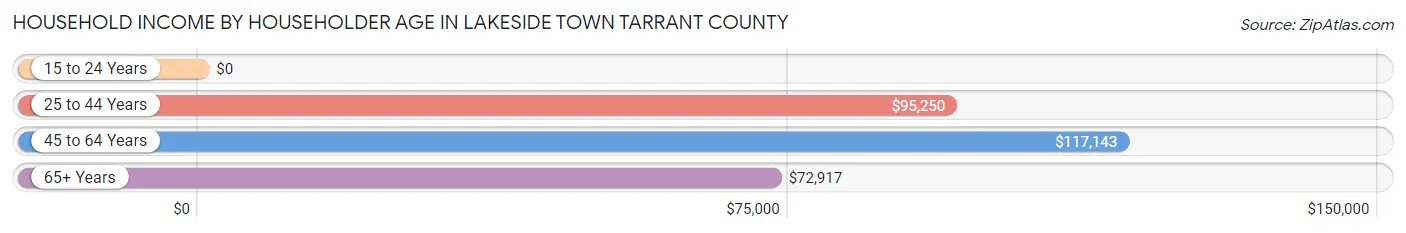 Household Income by Householder Age in Lakeside town Tarrant County
