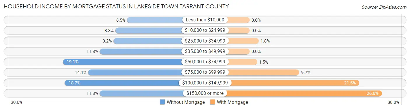 Household Income by Mortgage Status in Lakeside town Tarrant County