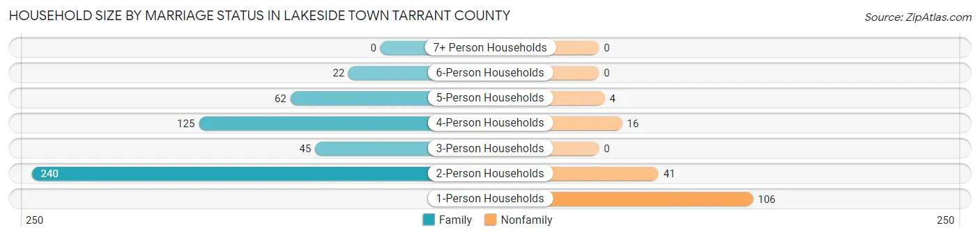 Household Size by Marriage Status in Lakeside town Tarrant County