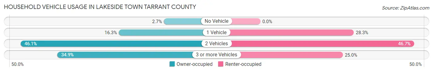 Household Vehicle Usage in Lakeside town Tarrant County