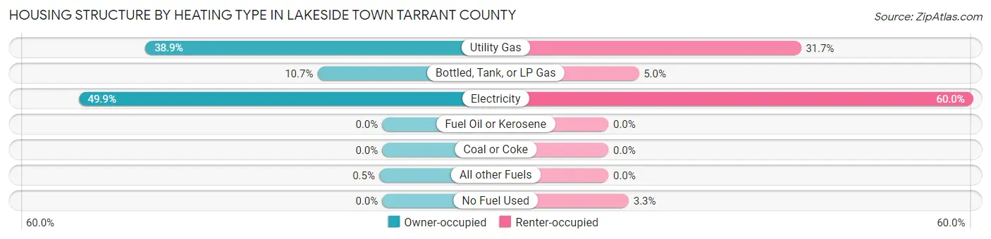 Housing Structure by Heating Type in Lakeside town Tarrant County