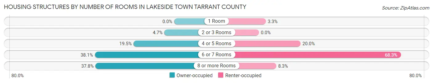 Housing Structures by Number of Rooms in Lakeside town Tarrant County