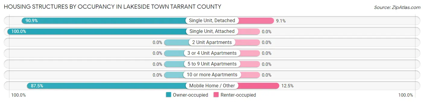 Housing Structures by Occupancy in Lakeside town Tarrant County
