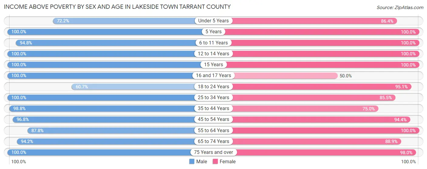 Income Above Poverty by Sex and Age in Lakeside town Tarrant County
