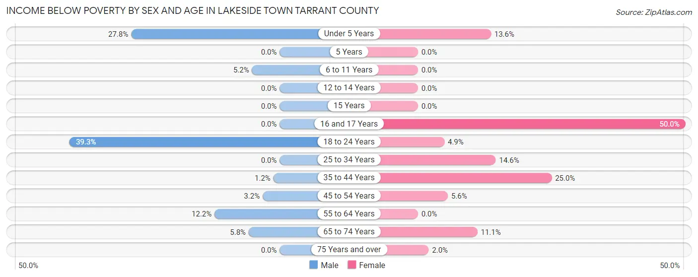 Income Below Poverty by Sex and Age in Lakeside town Tarrant County