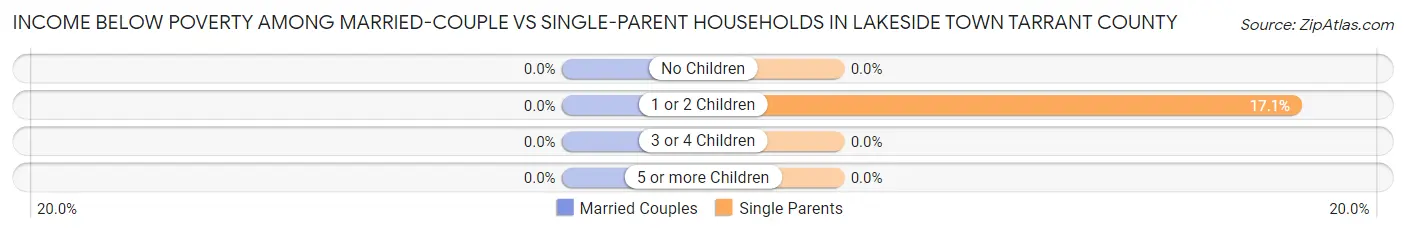 Income Below Poverty Among Married-Couple vs Single-Parent Households in Lakeside town Tarrant County