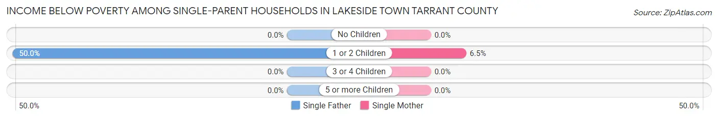 Income Below Poverty Among Single-Parent Households in Lakeside town Tarrant County