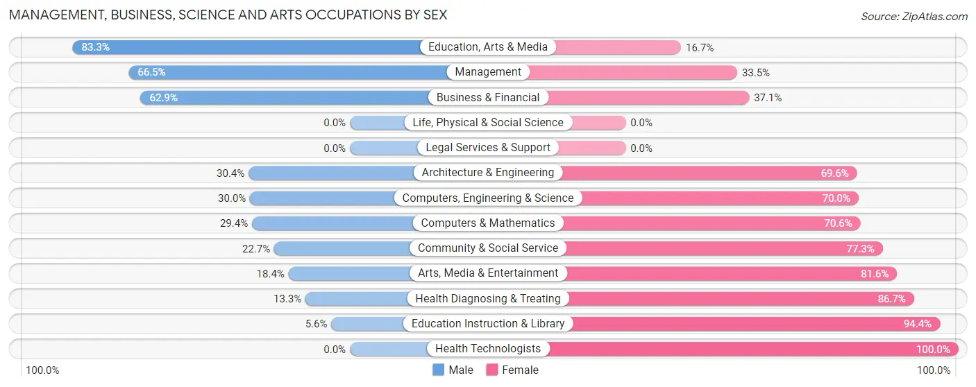 Management, Business, Science and Arts Occupations by Sex in Lakeside town Tarrant County